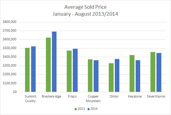 Average Sold Price Jan-Aug 2013-2014